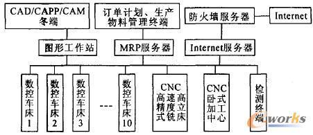網(wǎng)絡化制造中的數(shù)控單元及關鍵數(shù)控技術